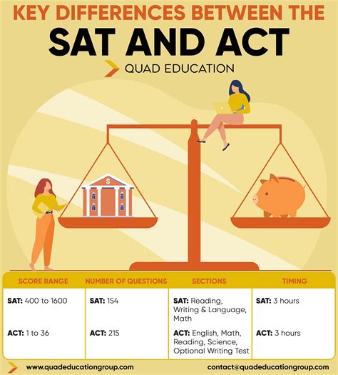 is the act reading test hard|sat or act easier.